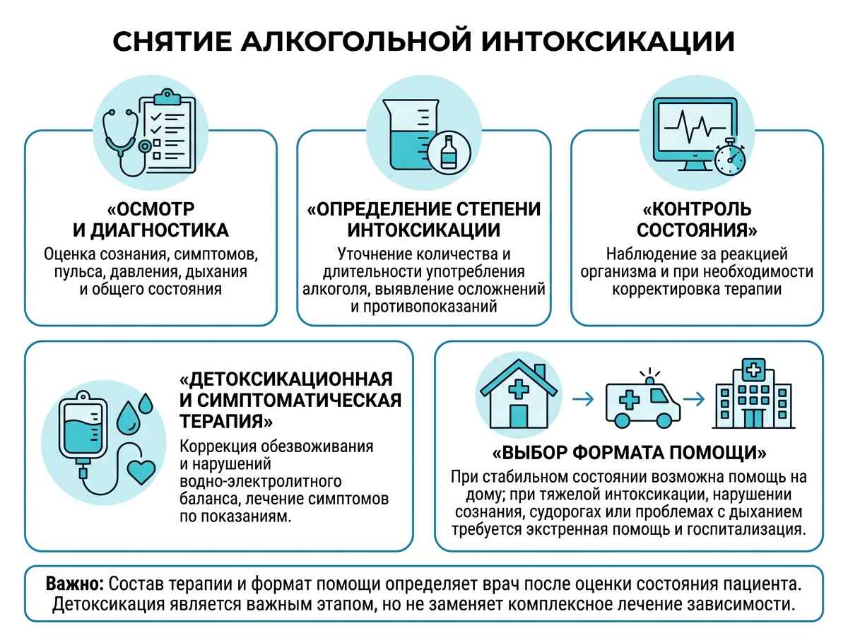 Снятие алкогольной интоксикации ифографика